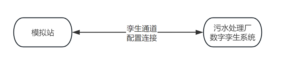 污水處理廠數字孿生系統