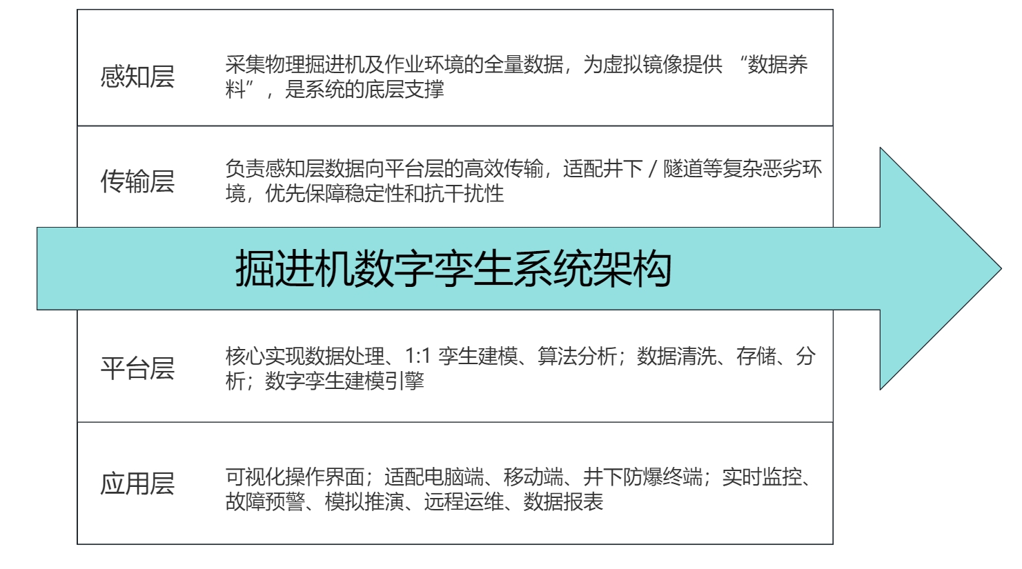 掘進機數字孿生系統