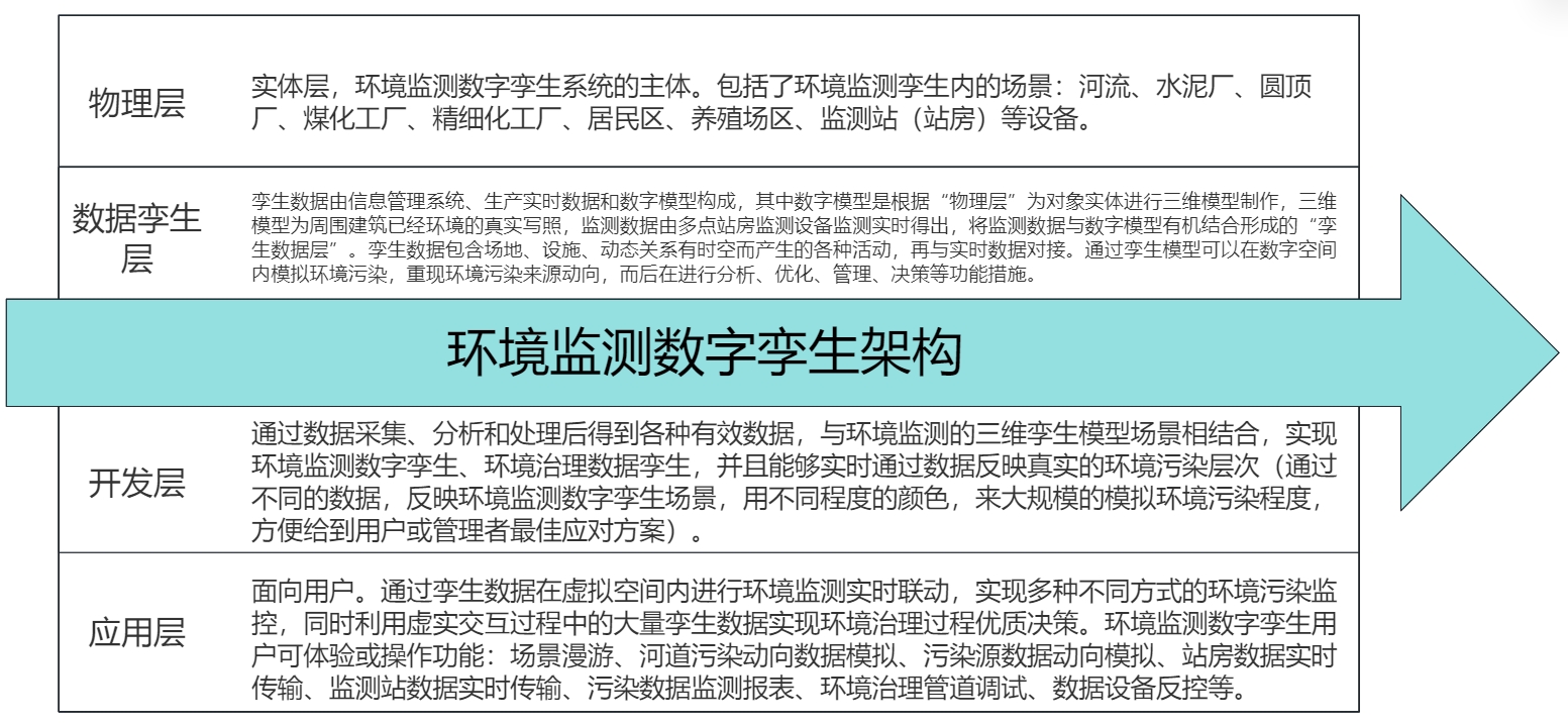 環(huán)境監(jiān)測(cè)數(shù)字孿生系統(tǒng)