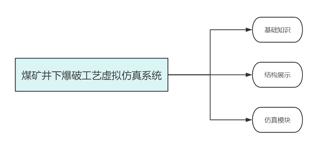 煤礦井下爆破工藝虛擬仿真系統