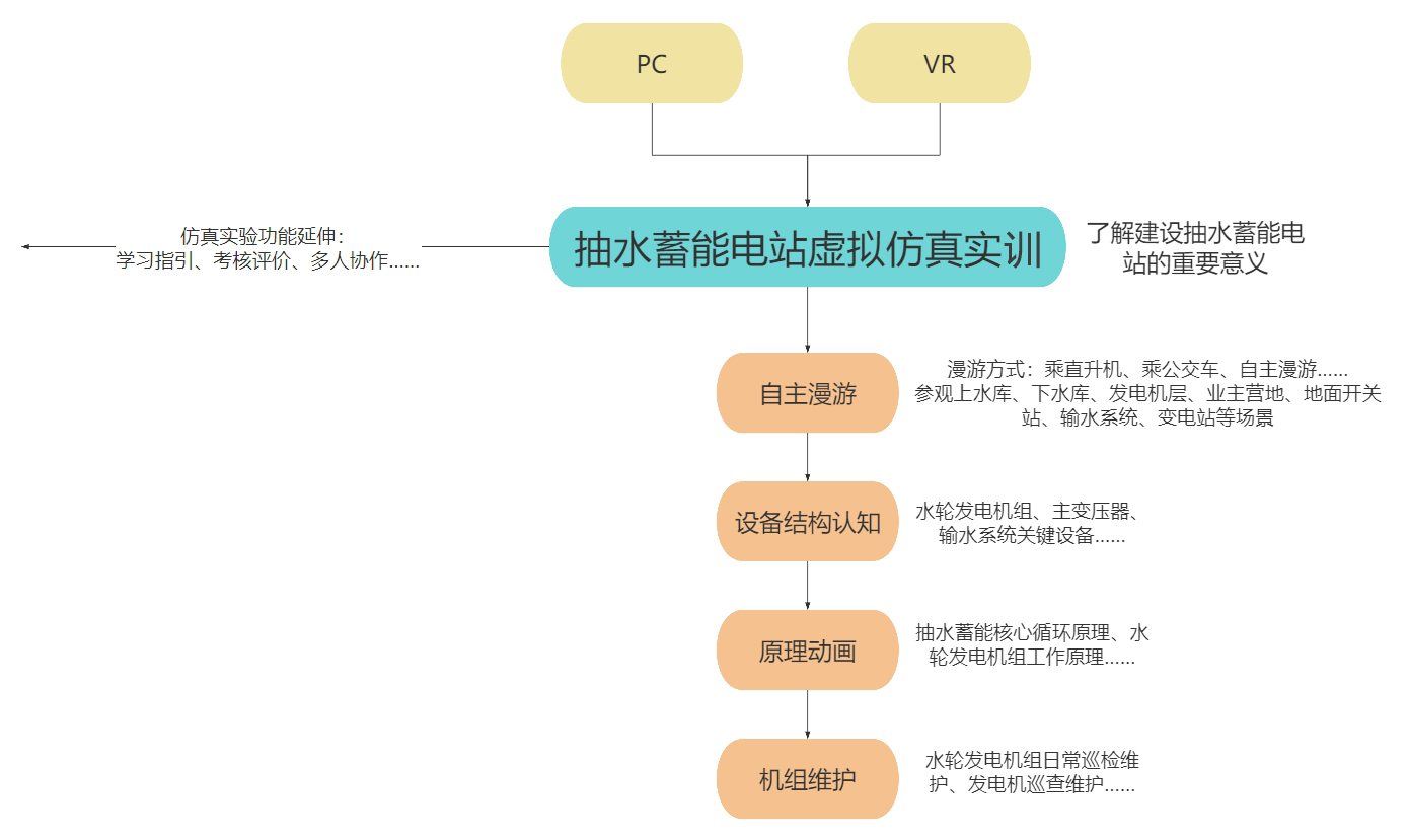 抽水蓄能電站虛擬仿真實(shí)訓(xùn)