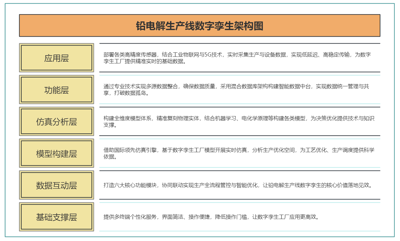 數字孿生工廠、鉛電解生產線數字孿生